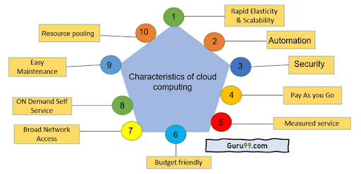 characteristics of cloud computing