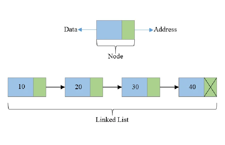 Linked List in a Data Structure