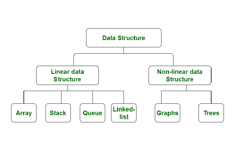 Real Life Application of Data Structures | Hero Vired