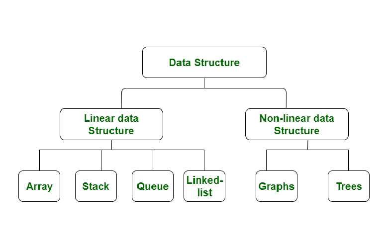 Real-time application of Data Structures