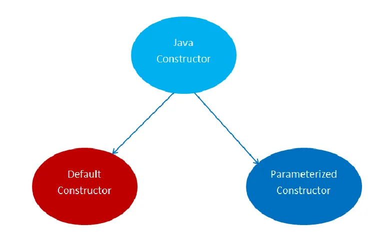 Mastering Constructors in Java: Types and Examples