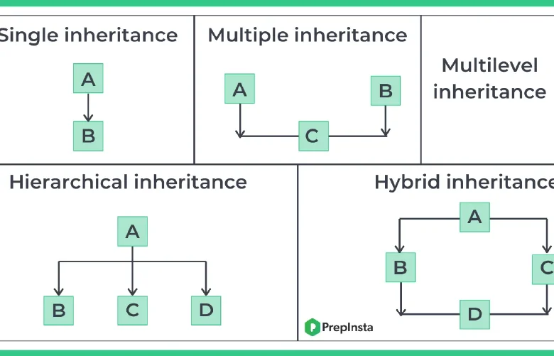 Types of inheritance in java