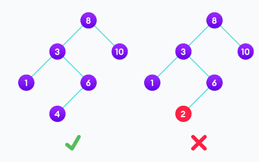 Binary Search Tree in Diagram