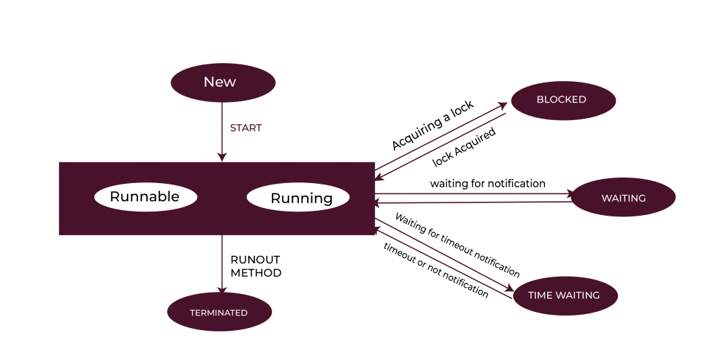 Thread Lifecycle Diagram 