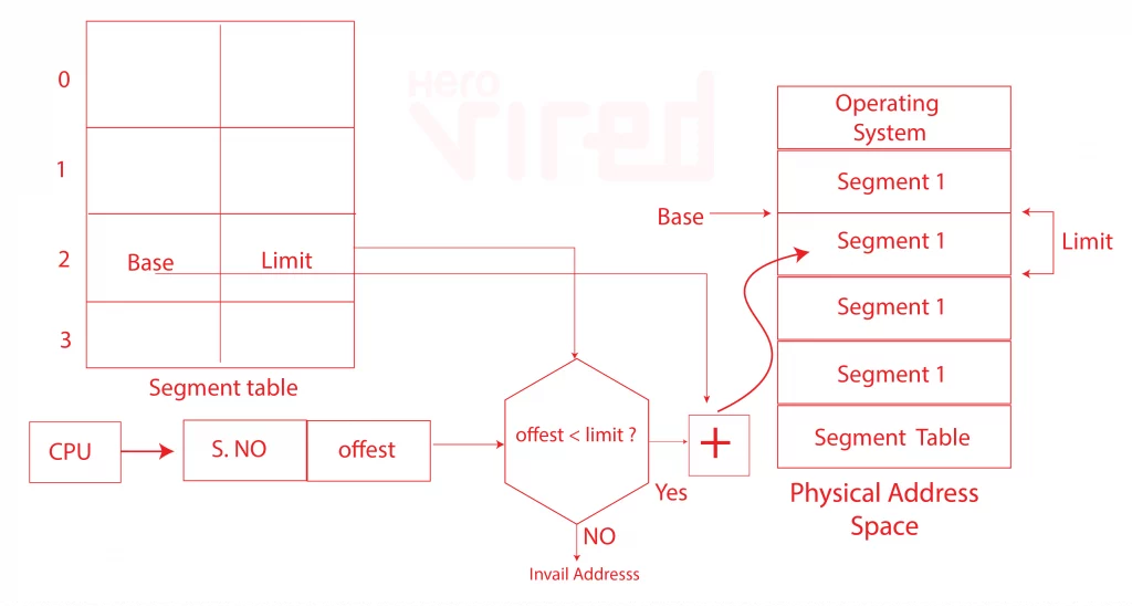 Segmentation