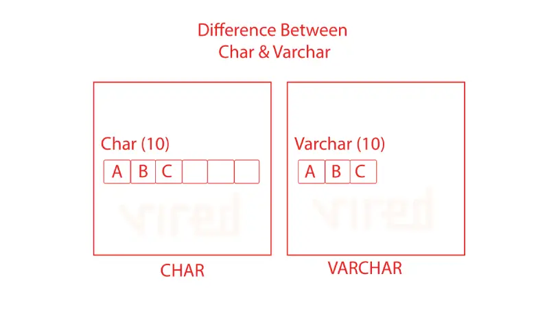 Char vs Varchar: Difference Between Char and Varchar