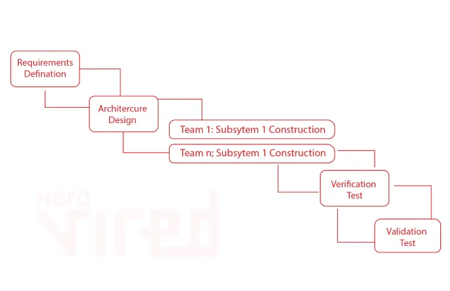 Parallel Development Model