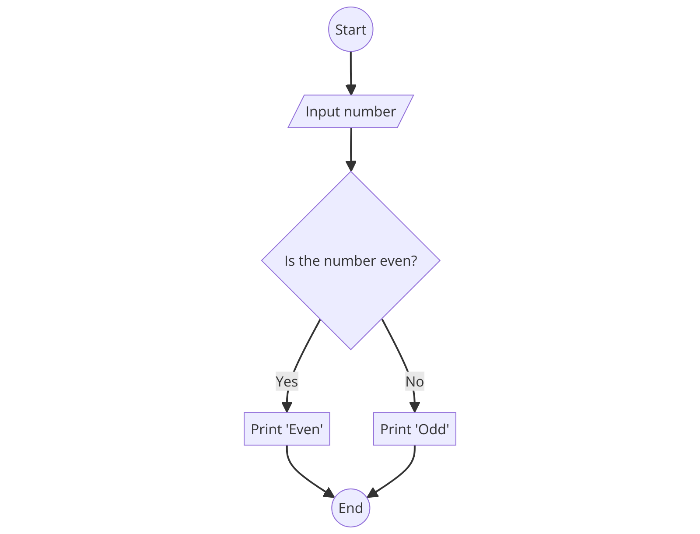 flowchart diagram