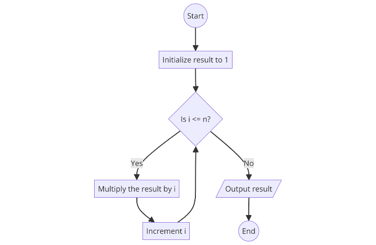 Factorial Calculation