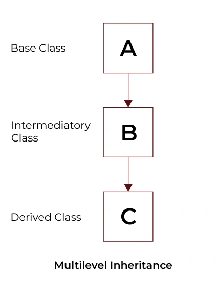 Multilevel Inheritance