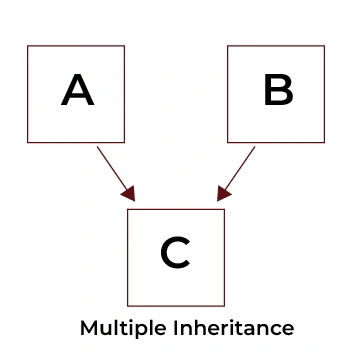 Multiple Inheritance