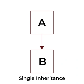 single inheritance