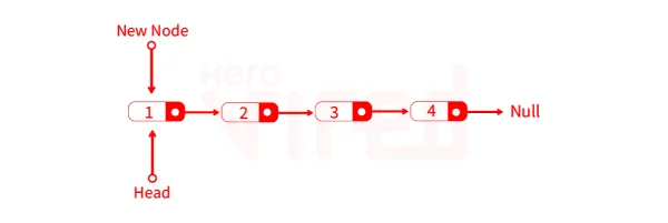 New Node In Linked List