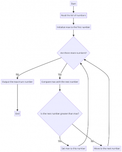 Difference Between Algorithm and Flowchart with Examples