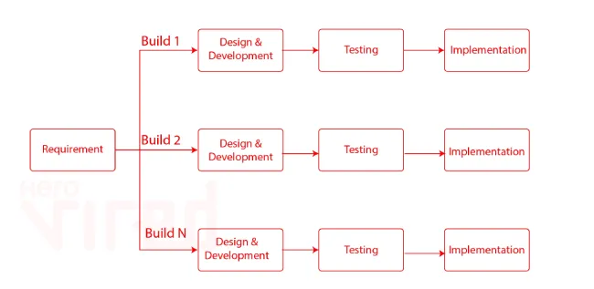 Phases of the Incremental Model