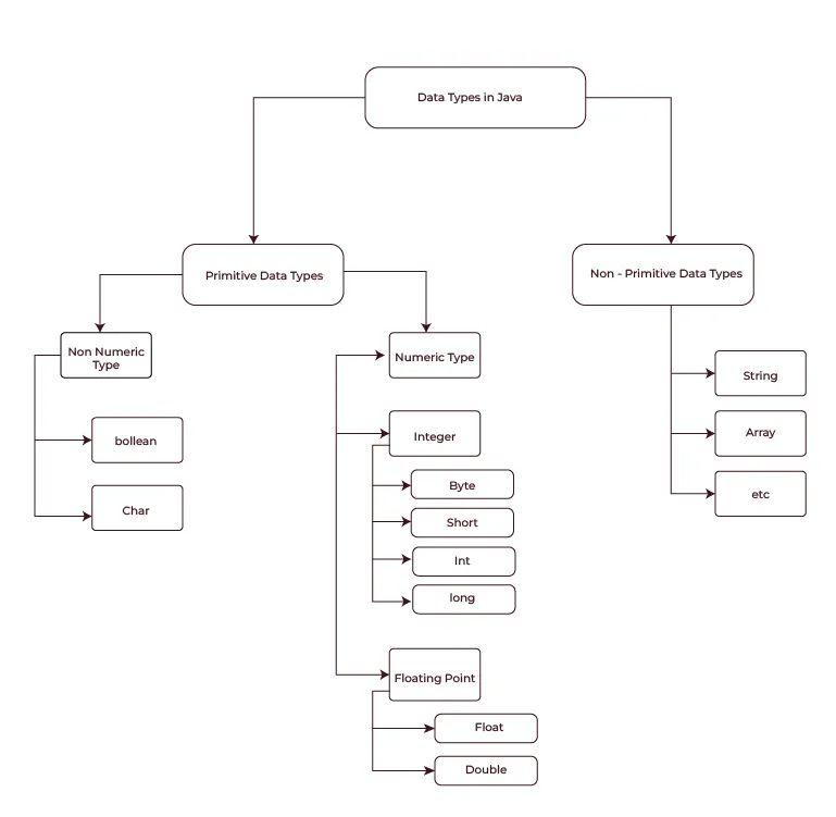 data types in java