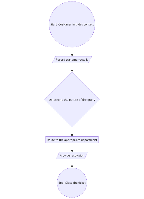 flowchart