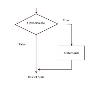 Control Statements in Java: Types, Uses, and Examples