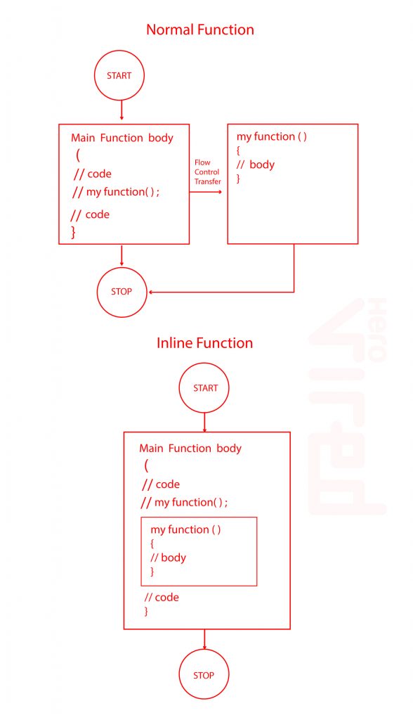 Different Types Of Functions In C++