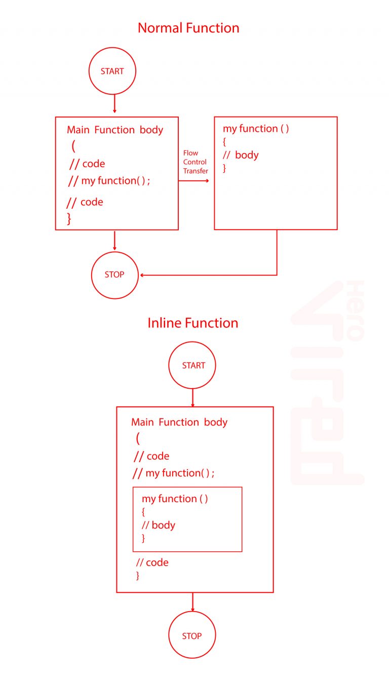 Inline Function In C++ | Overview, Working, & Examples