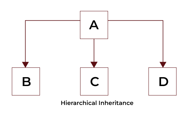 Hierarchical inheritance