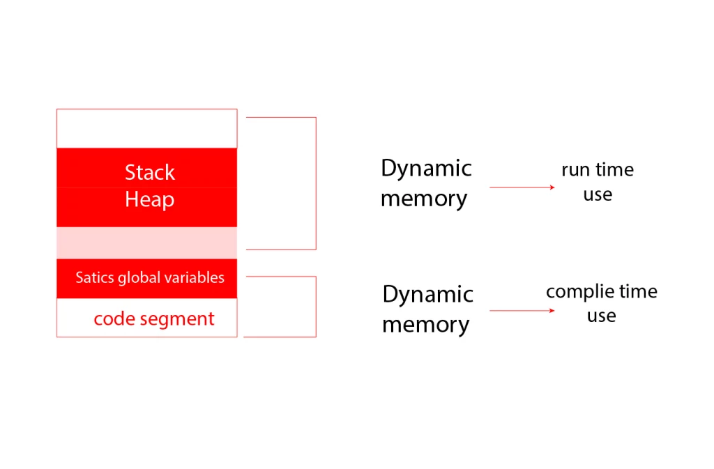 Memory Layout of a C program