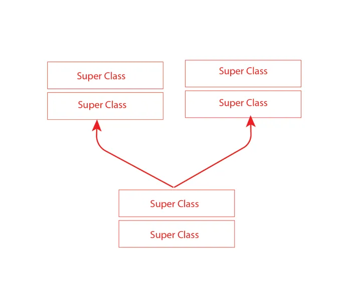 Multiple Inheritance