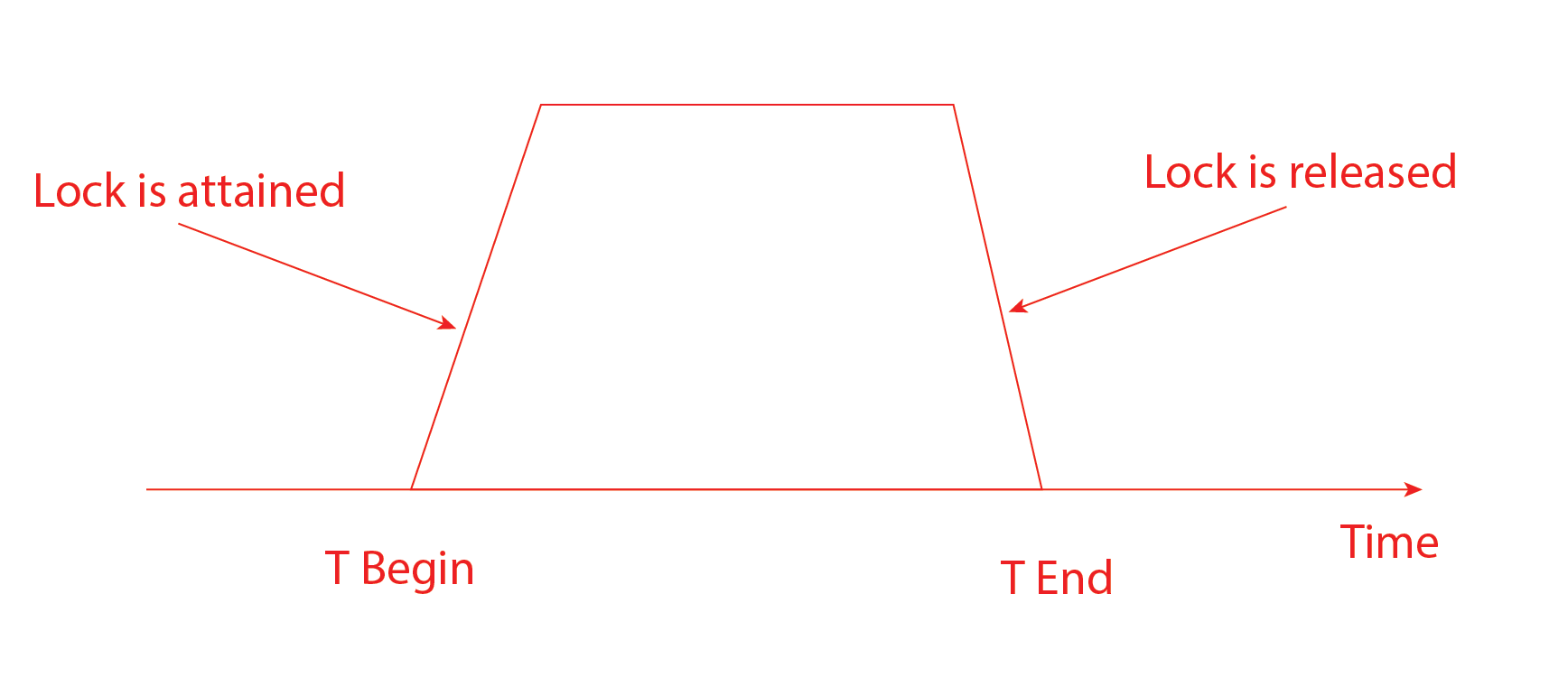 Pre-claiming Lock Protocol