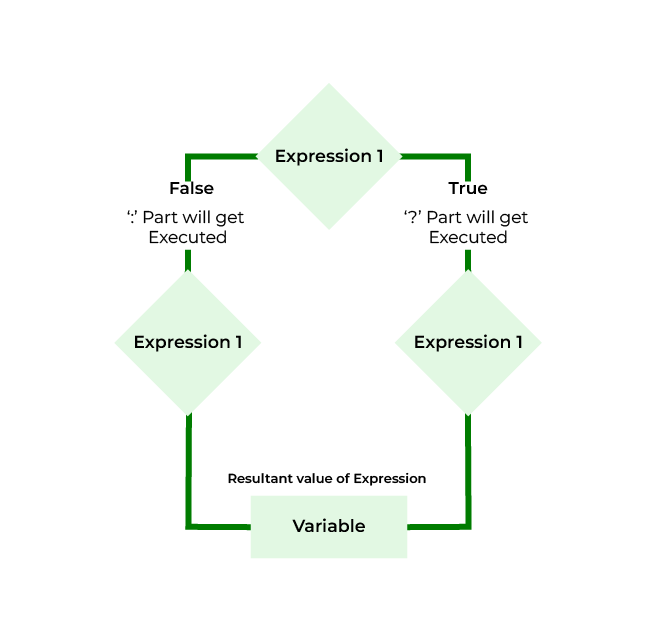 Ternary Operator in C