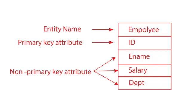 primary key