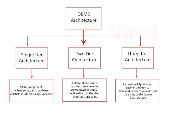 dbms architecture