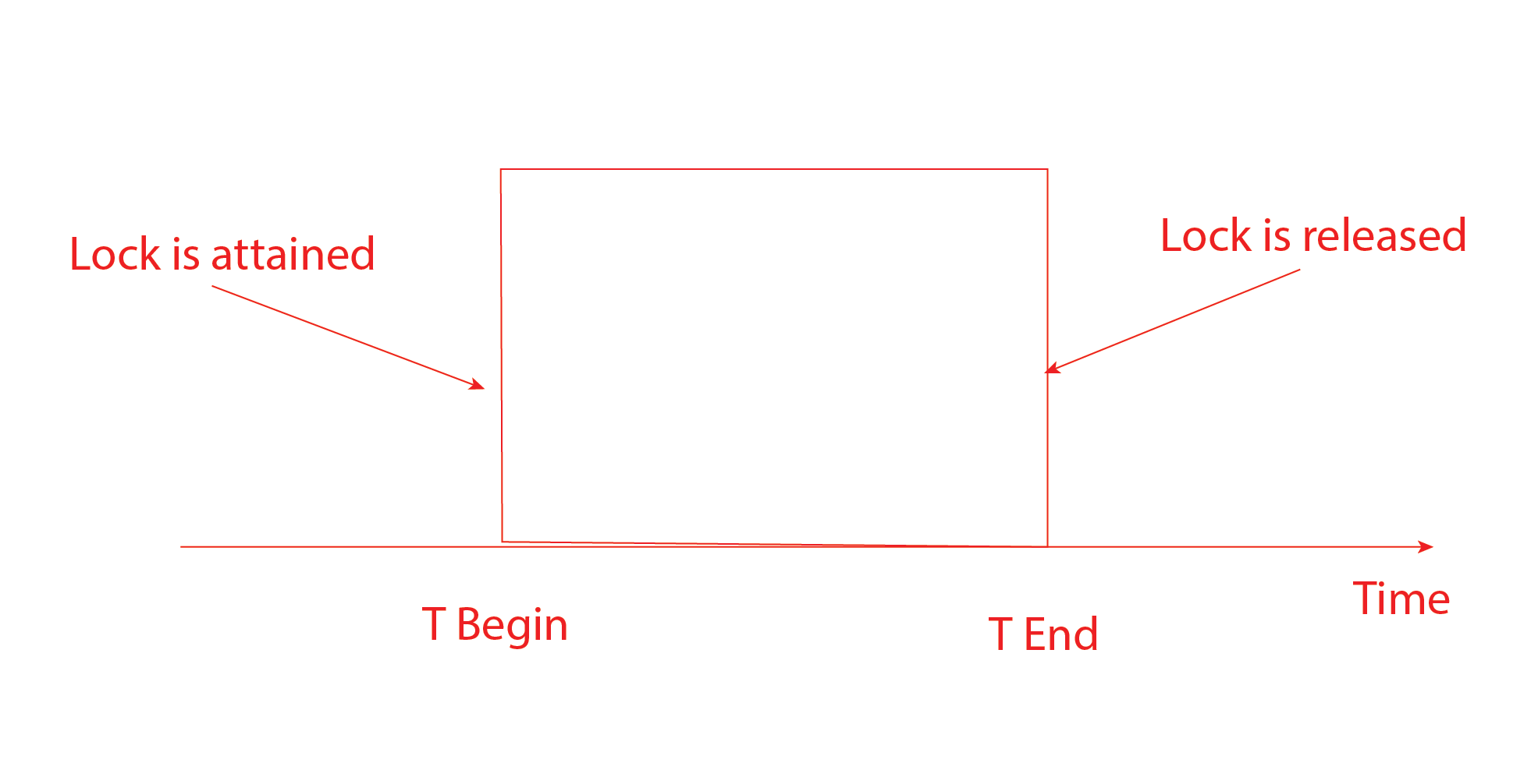 Lock Protocol