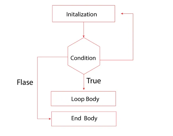 while loop