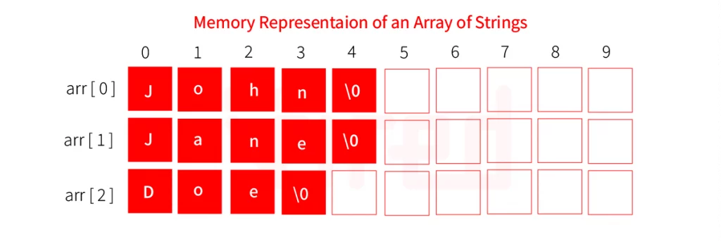 memory representation