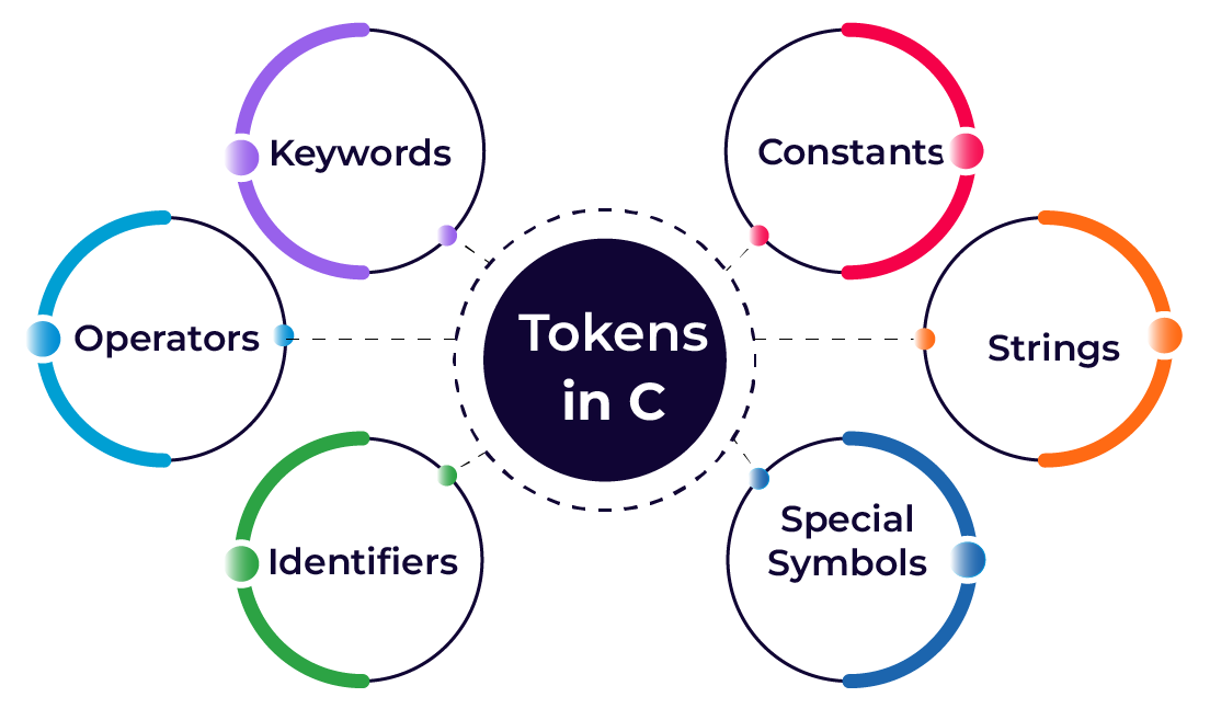 Tokens in C Language: Definition, Types and Example