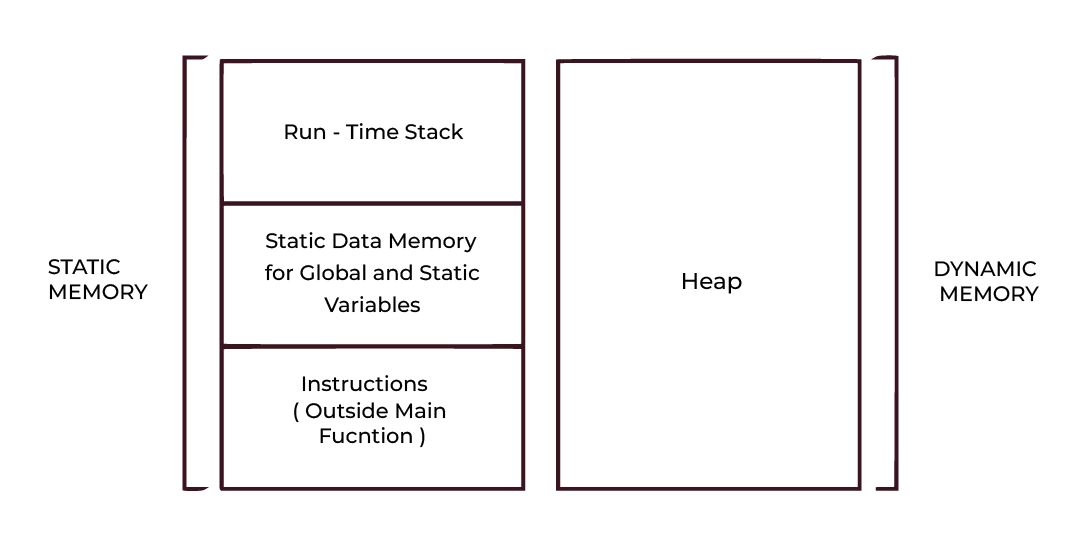 Memory Management