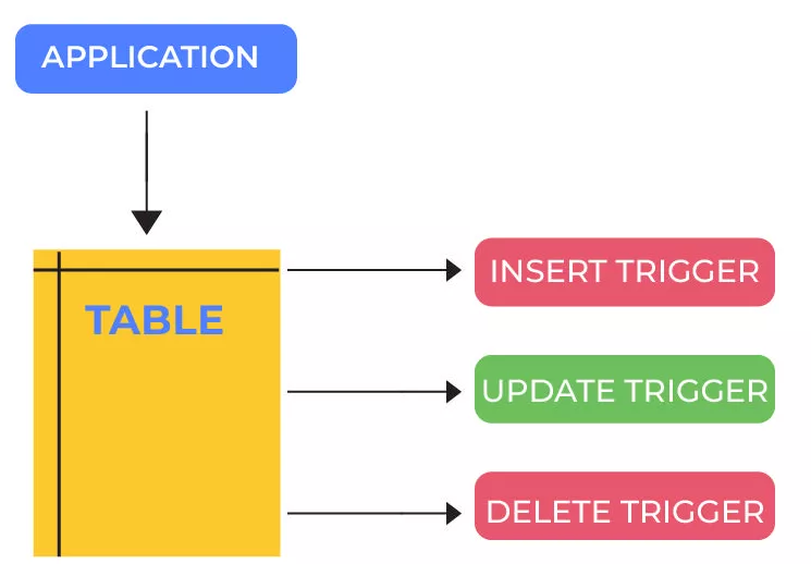 Triggers in SQL