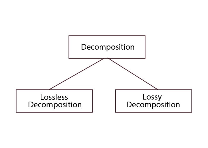 Decomposition in DBMS