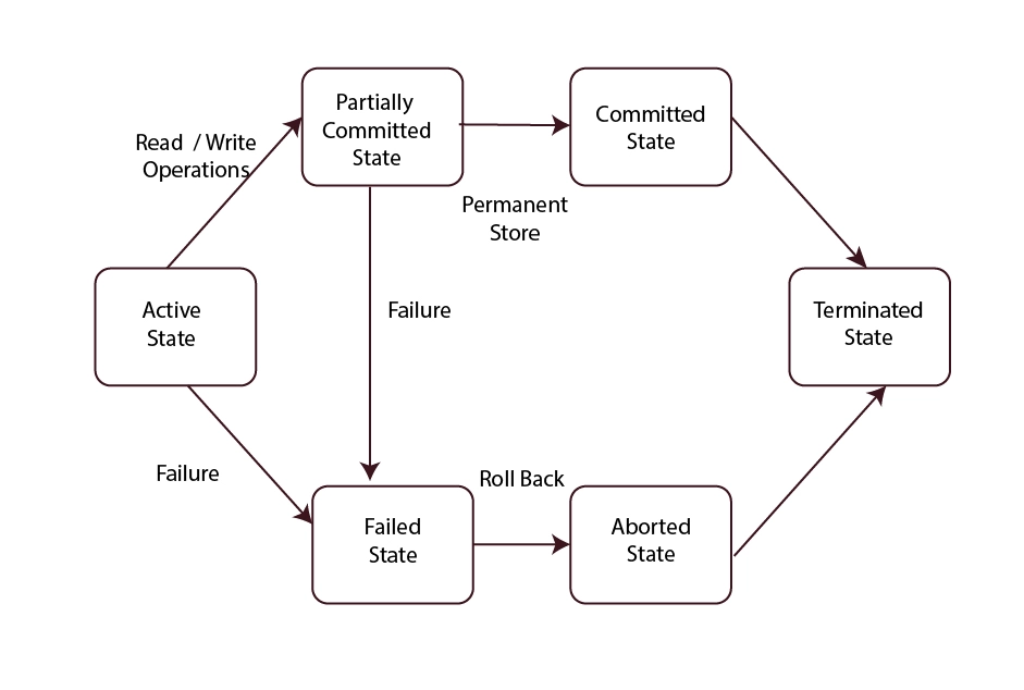 Transaction in DBMS