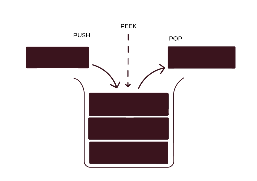 Peek Operation in stack