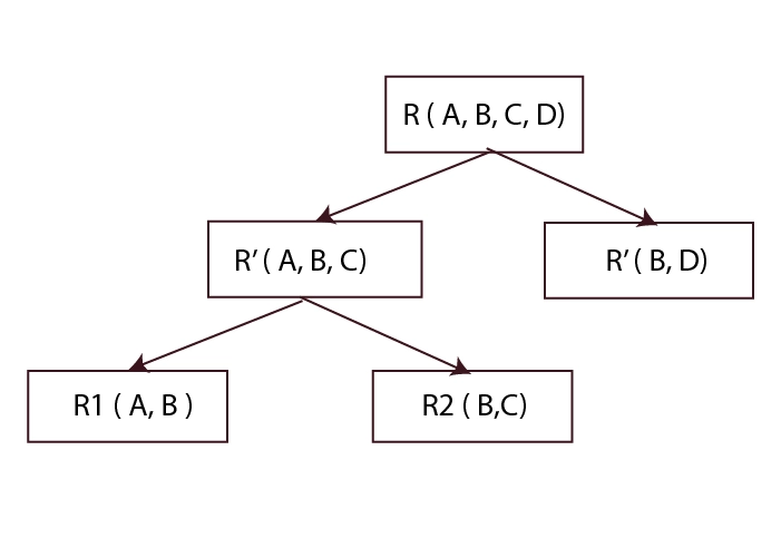 Decomposition in DBMS