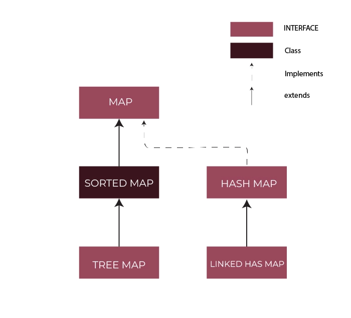 Hierarchy of the Map Interface in Java