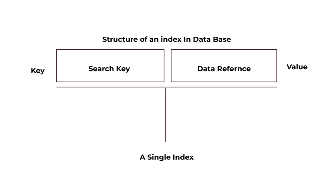 Indexing in DBMS? 