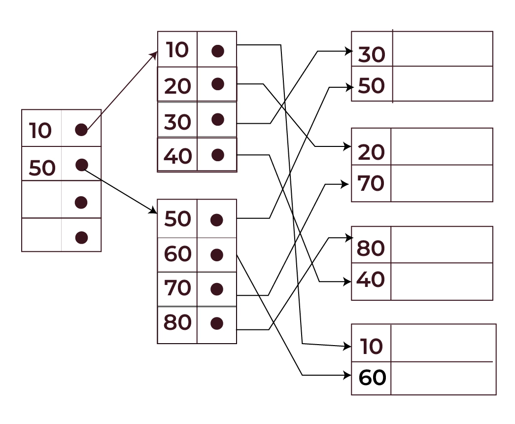 Non-clustered Index