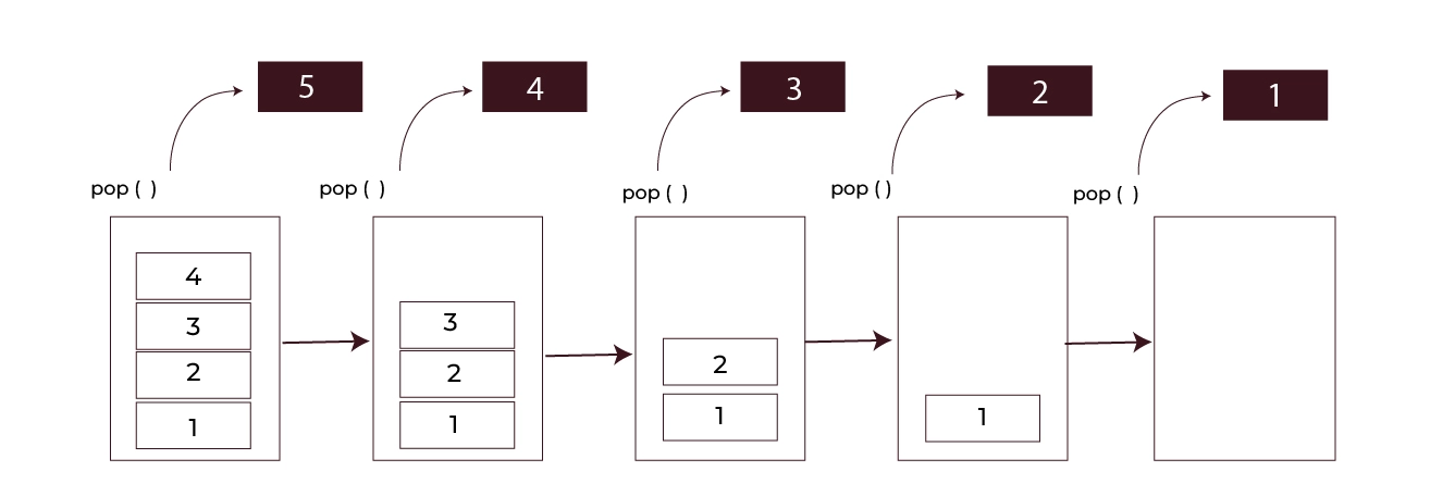 Pop Operation in stack