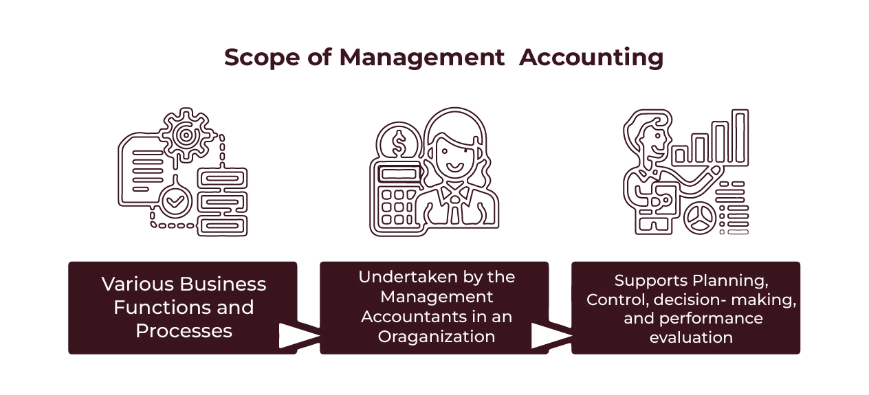 Nature and Scope of Management Accounting