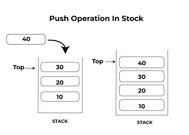 Push operation in stack