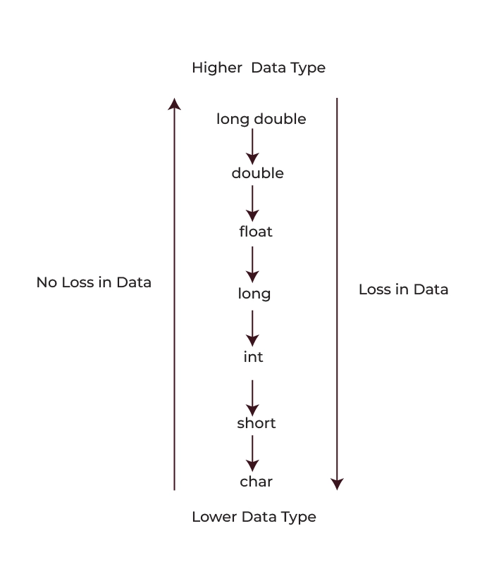 Data Loss During Type Conversion