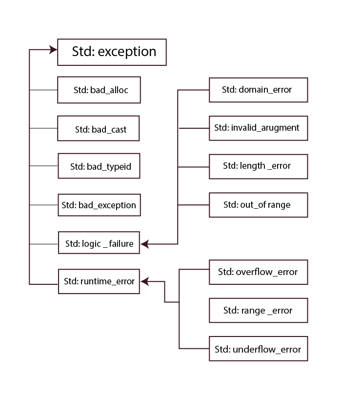 common standard exceptions classes in c++