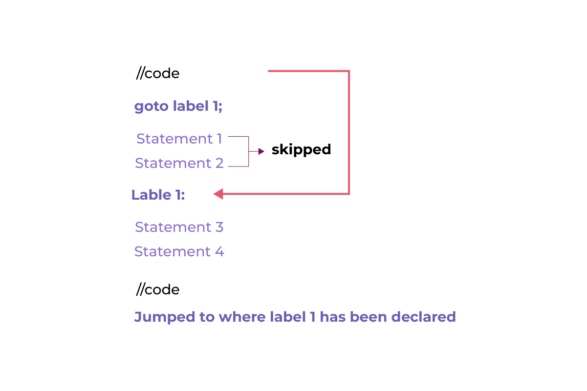 Flowchart of goto Statement in C 